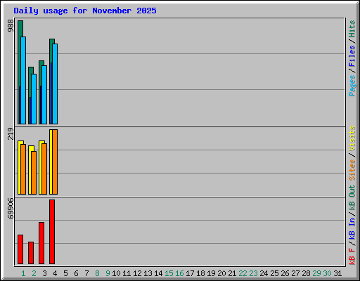 Daily usage for November 2025
