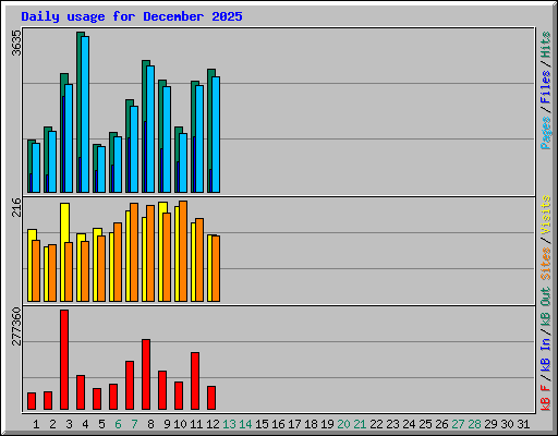 Daily usage for December 2025