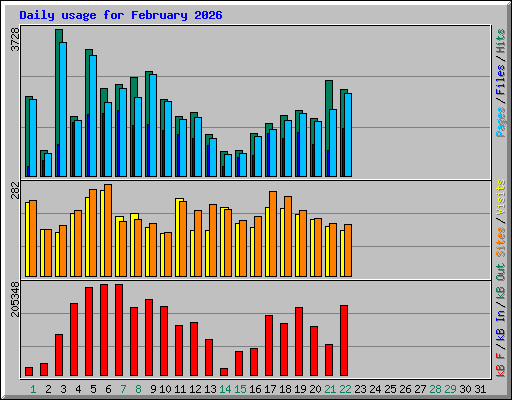 Daily usage for February 2026