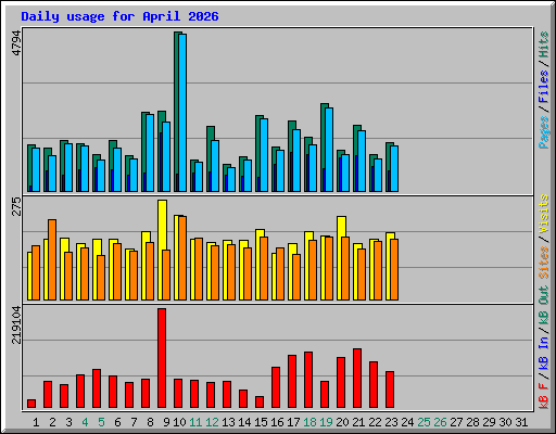 Daily usage for April 2026