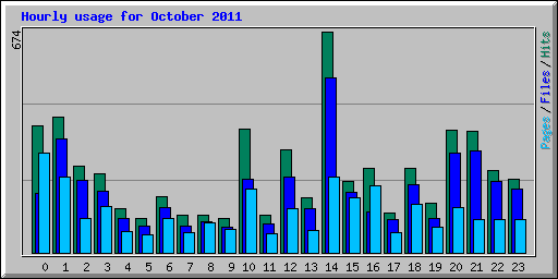 Hourly usage for October 2011