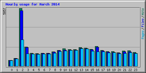 Hourly usage for March 2014