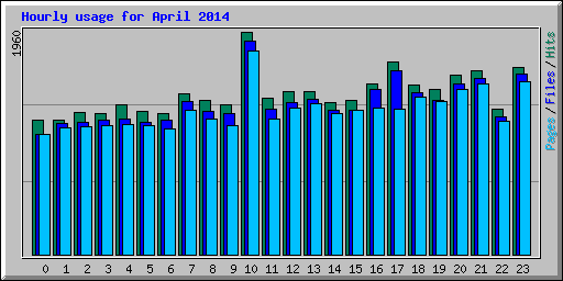 Hourly usage for April 2014