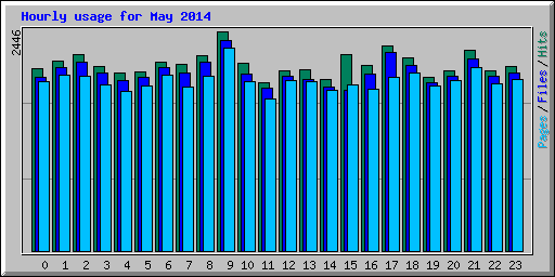 Hourly usage for May 2014