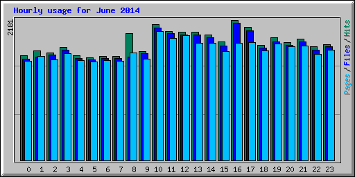 Hourly usage for June 2014