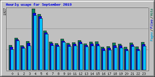 Hourly usage for September 2019