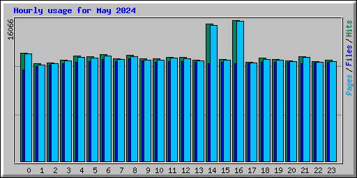 Hourly usage for May 2024