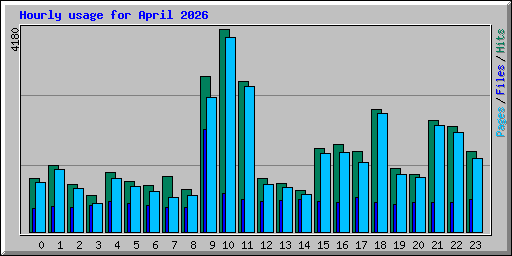Hourly usage for April 2026